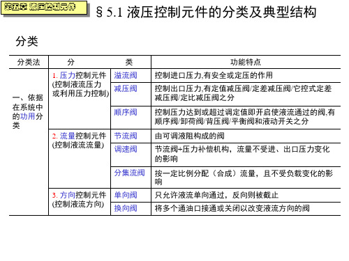 液压元器件分类明细表(图6)