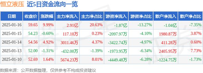 恒立液压（601100）1月16日主力资金净买入291亿元