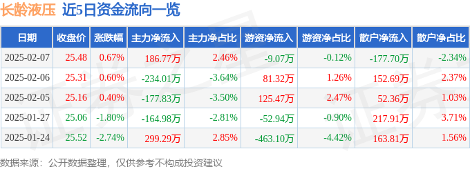 股票行情快报：长龄液压（605389）2月7日主力资金净买入18677万元