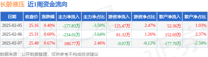 本周盘点（25-27）：长龄液压周涨168%主力资金合计净流出22507万元