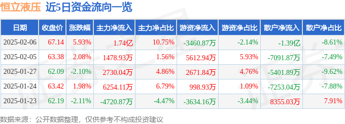 恒立液压（601100）2月6日主力资金净买入174亿元