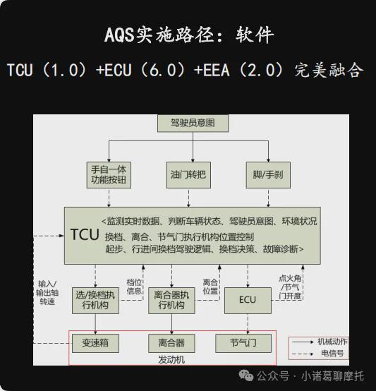 摩托车AMT自动挡工作原理(图2)