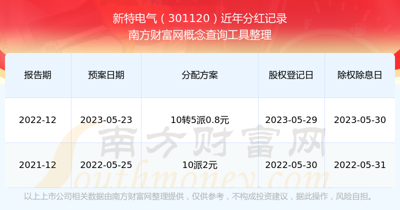 新特电气每年分红多少（2025216）(图1)