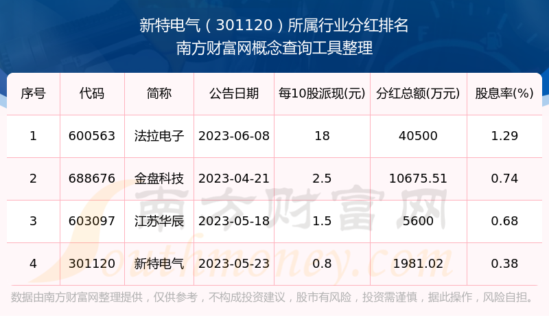 新特电气每年分红多少（2025216）(图3)