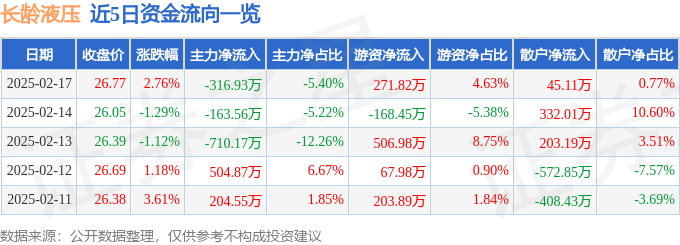 股票行情快报：长龄液压（605389）2月17日主力资金净卖出31693万元(图1)