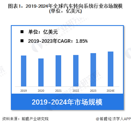 【汽车转向系统】行业市场规模：2024年全球汽车转向系统行业市场规模将突破250亿美元EPS占比超70%(图1)