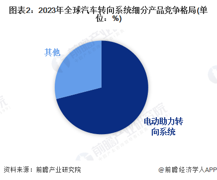 【汽车转向系统】行业市场规模：2024年全球汽车转向系统行业市场规模将突破250亿美元EPS占比超70%(图2)