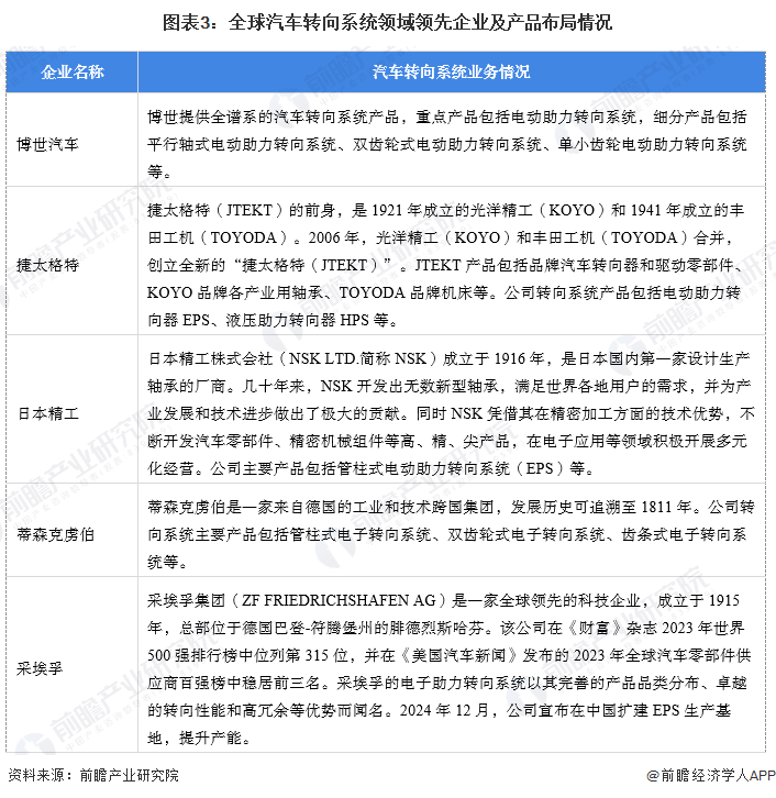 【汽车转向系统】行业市场规模：2024年全球汽车转向系统行业市场规模将突破250亿美元EPS占比超70%(图3)