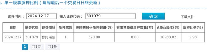 邵阳液压股东质押占比293%质押市值约515840万元(图1)