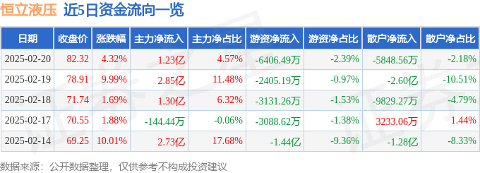 恒立液压（601100）2月20日主力资金净买入123亿元(图1)