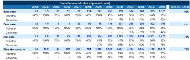 高盛重磅！人形机器人供应链与投资全洞察(图12)