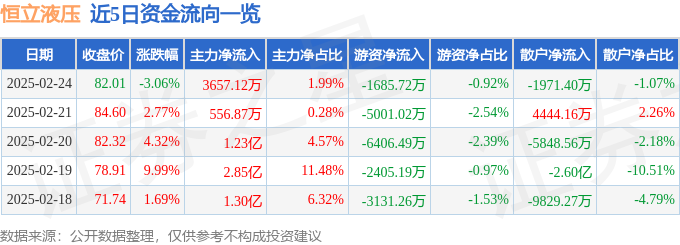 恒立液压（601100）2月24日主力资金净买入365712万元(图1)