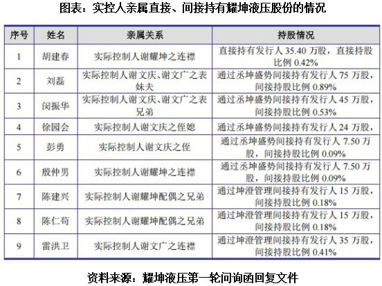 读懂IPO耀坤液压实控人家族利益盘根错节内控管理之路漫漫(图1)